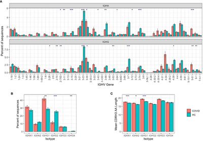 Deep Sequencing of B Cell Receptor Repertoires From COVID-19 Patients Reveals Strong Convergent Immune Signatures